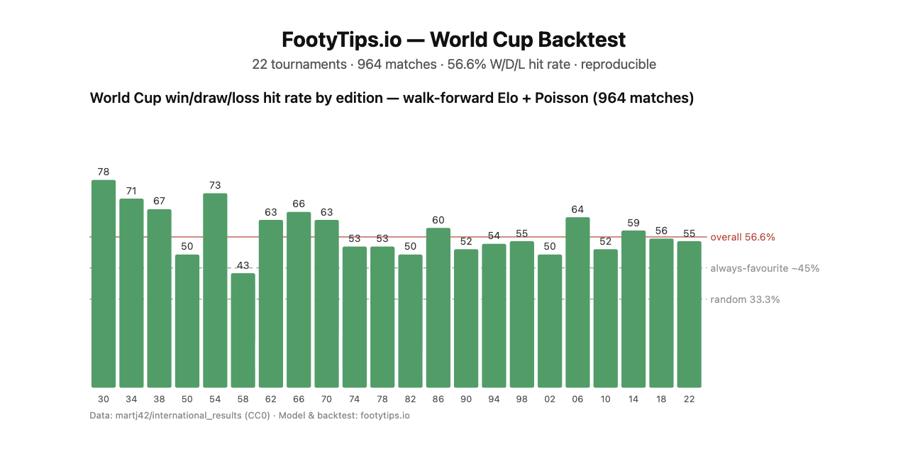 footytips-worldcup-backtest