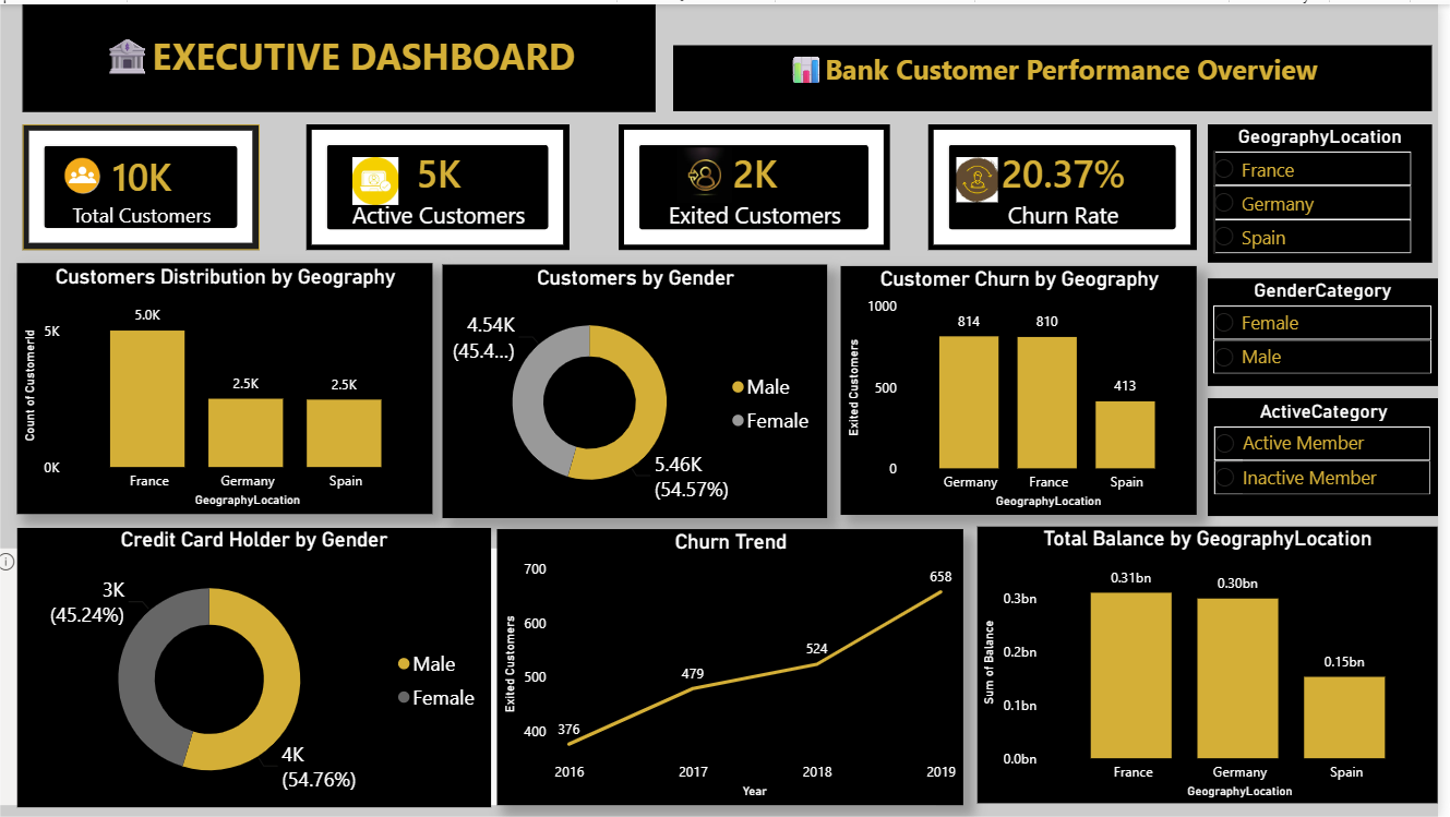 Bank-Customer-Churn-Analysis
