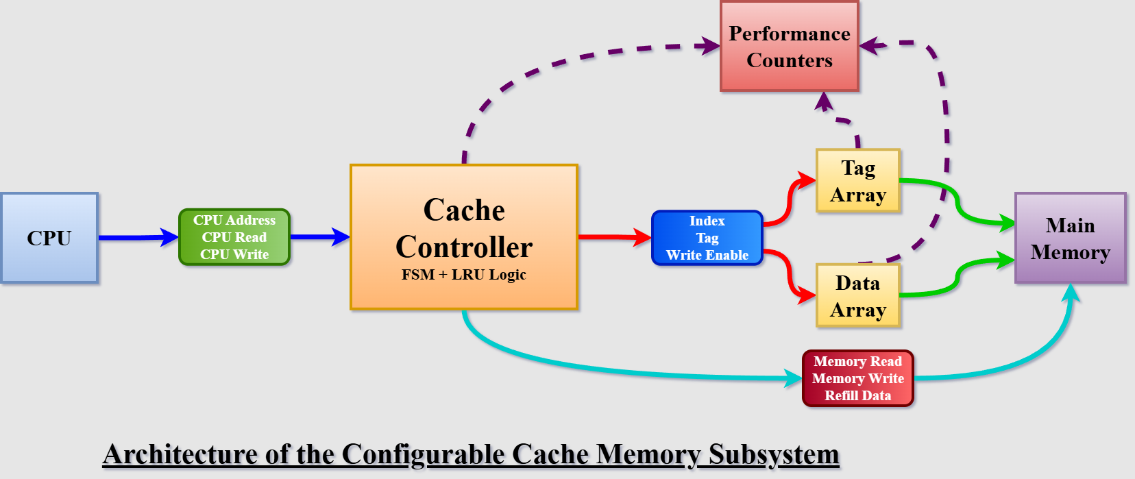 configurable-cache-memory-subsystem