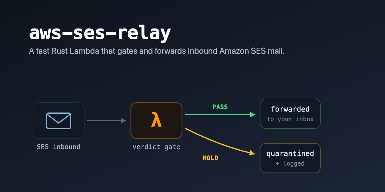aws-ses-relay