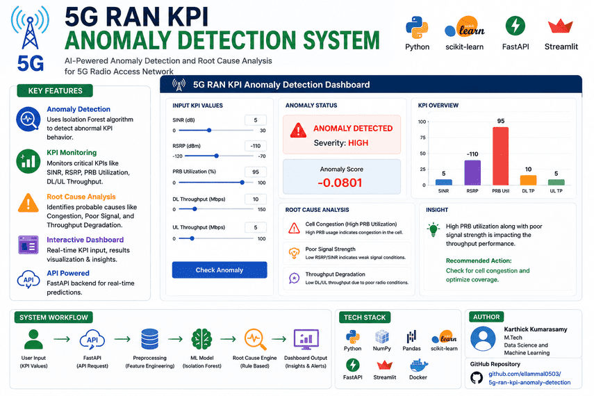 5g-ran-kpi-anomaly-detection