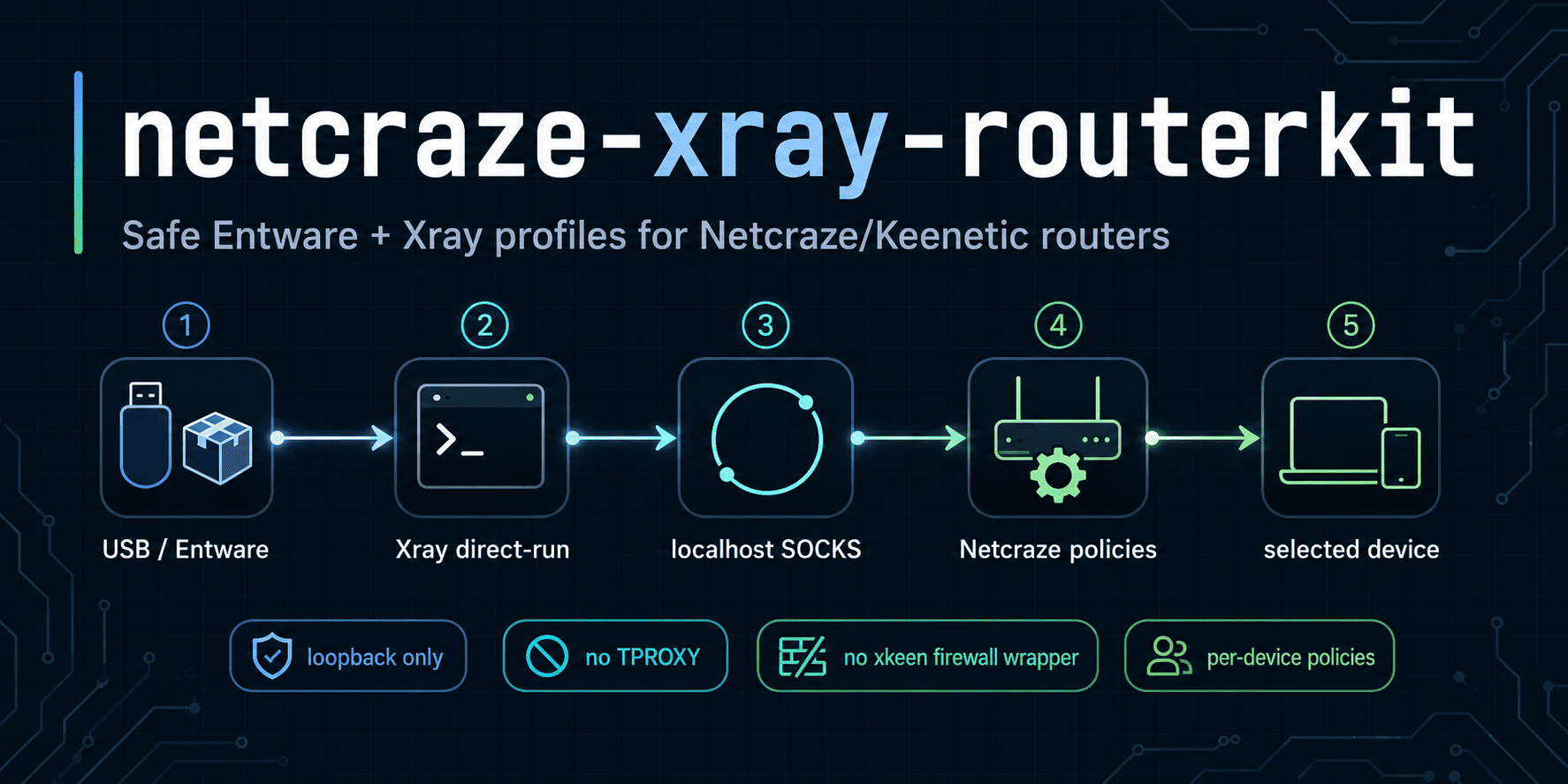 netcraze-xray-routerkit