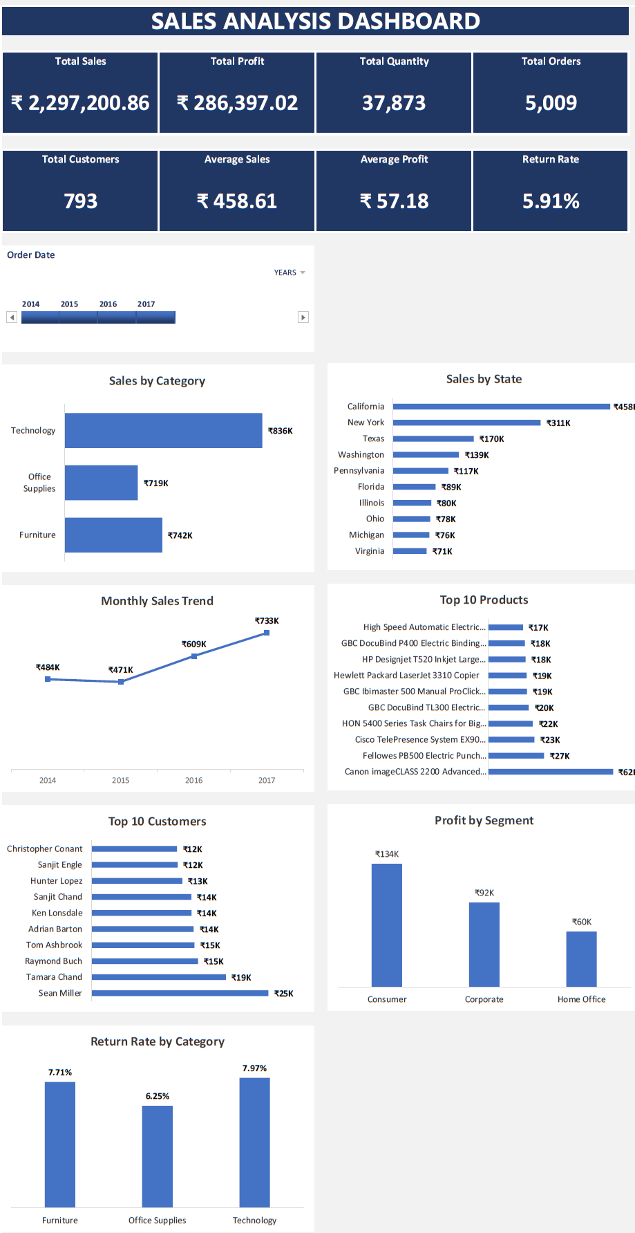 Sales-Analysis-Dashboard