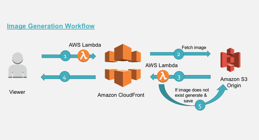 lambda-edge · GitHub Topics · GitHub