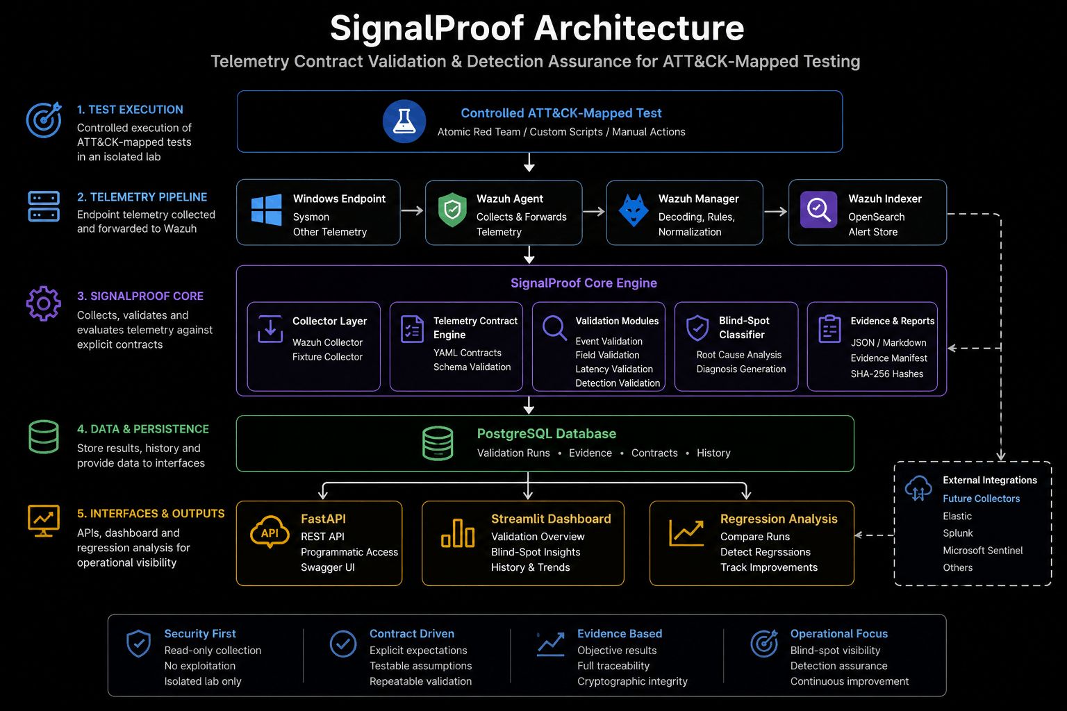 signalproof