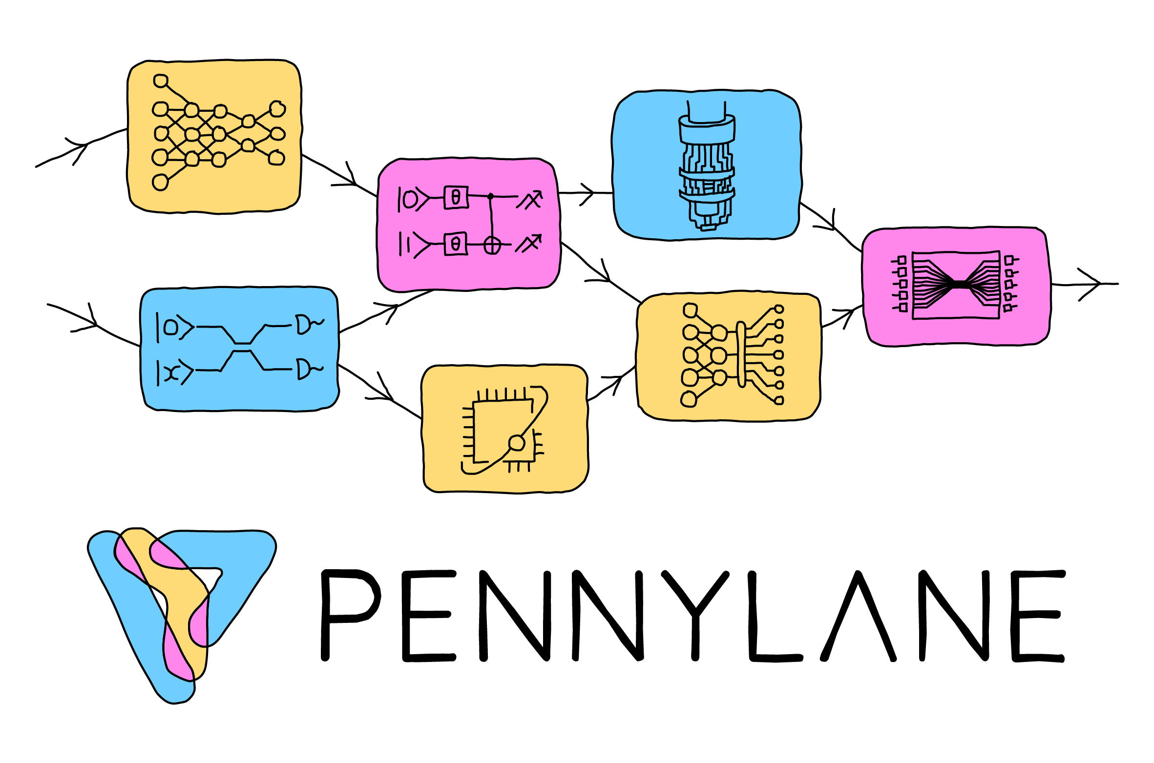 Machine learning on quantum hardware. Connect to quantum hardware using PyTorch, TensorFlow, JAX, Keras, or NumPy. Build rich and flexible hybrid quan