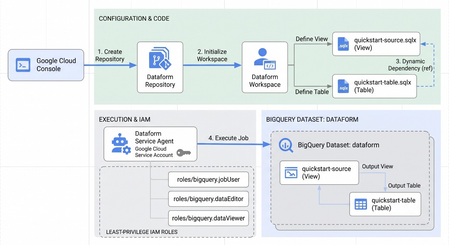 BigQuery-Dataform-Data-Pipeline