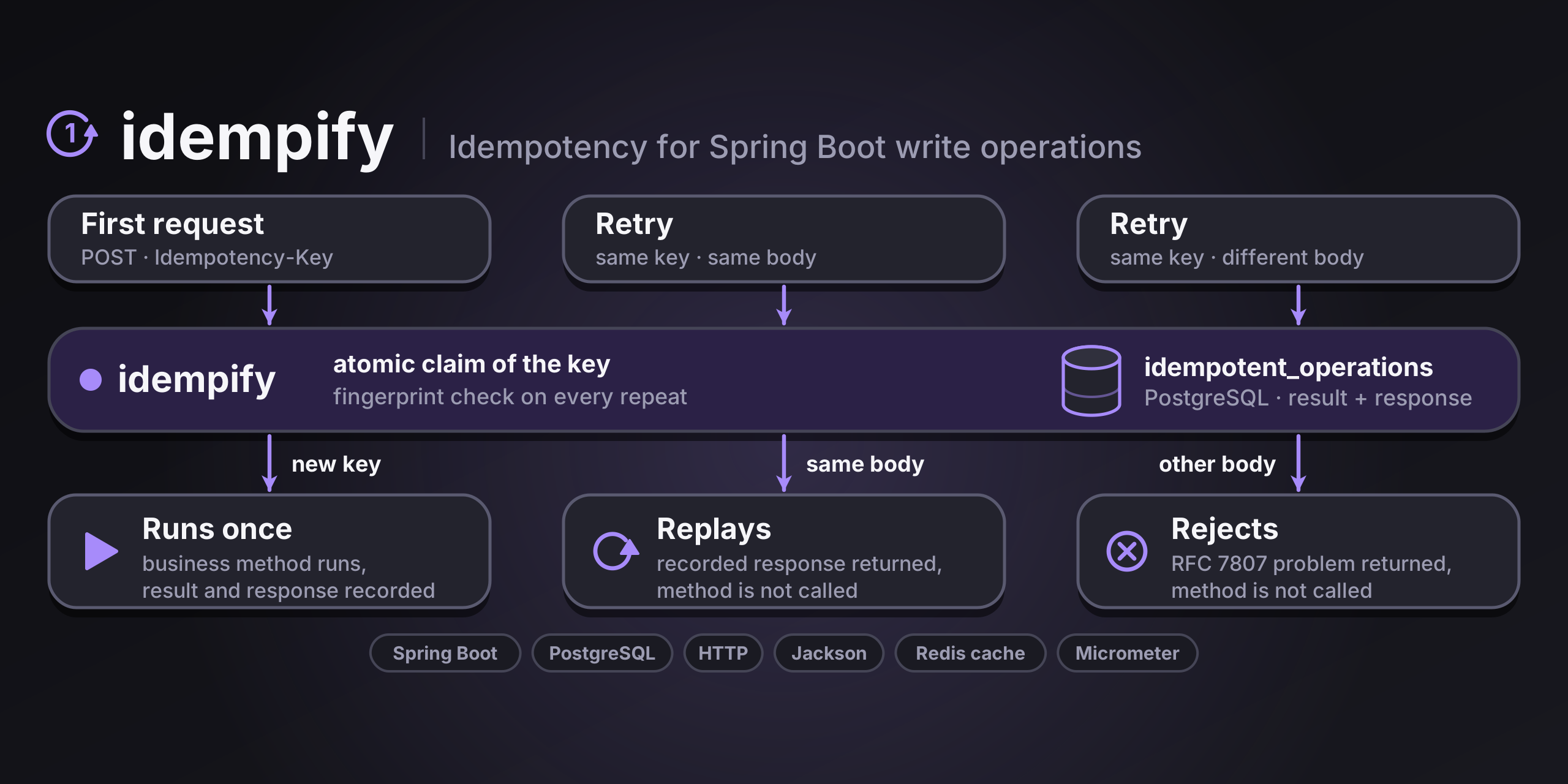 idempify