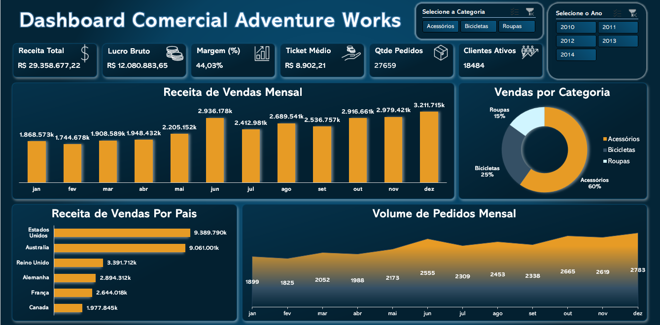 adventureworks-sales-dashboard-sql-excel
