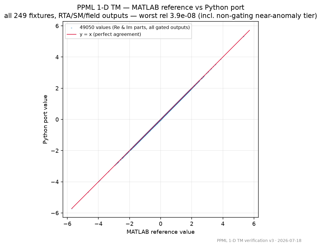 ppml-1d-tm-verify