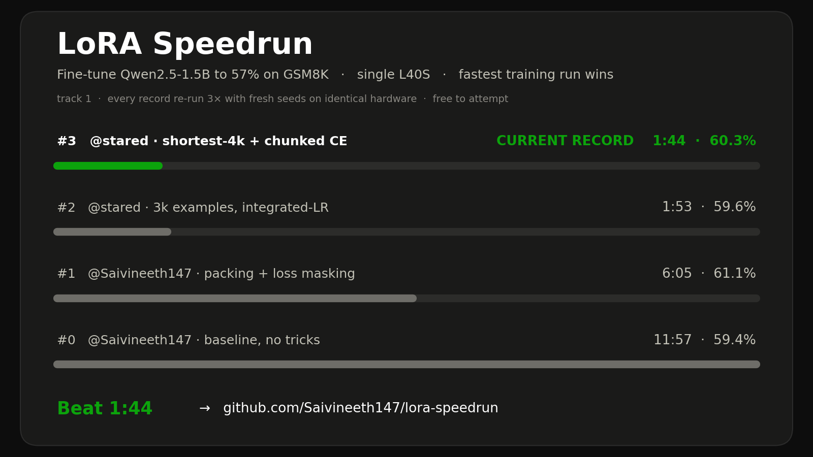 LoRA Speedrun – a public wall-clock leaderboard for fine-tuning techniques