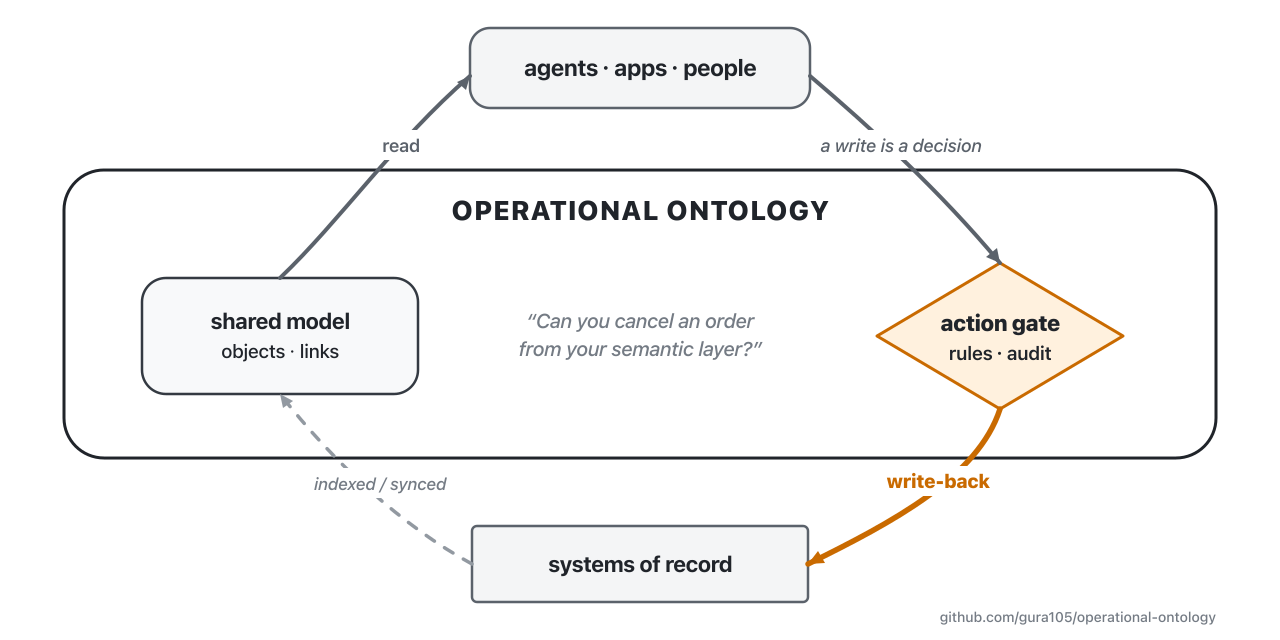 operational-ontology