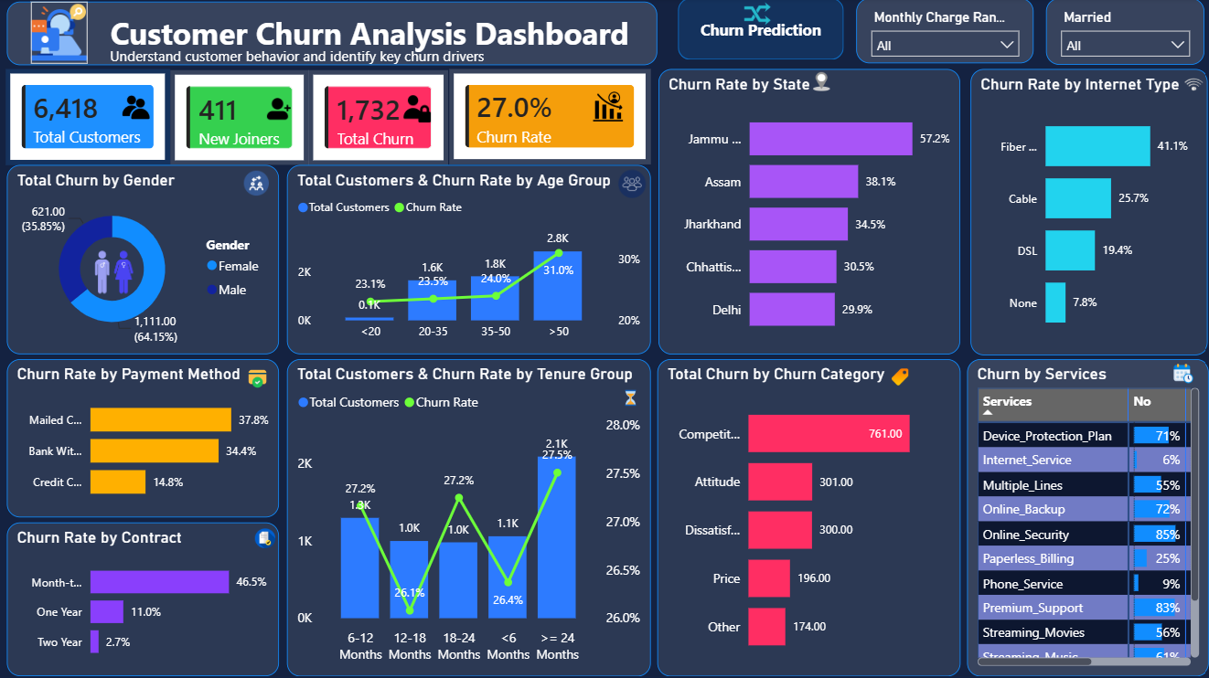 Customer-Churn-Analysis