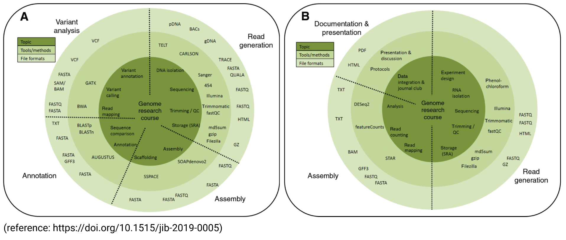 GitHub - bpucker/AppliedGenomeResearch: course about NGS data ...