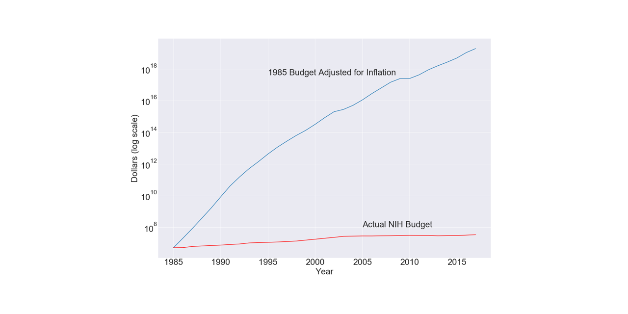 Github Raom1 Nih Grants Analysis Of Grants Awarded By The Nih Over