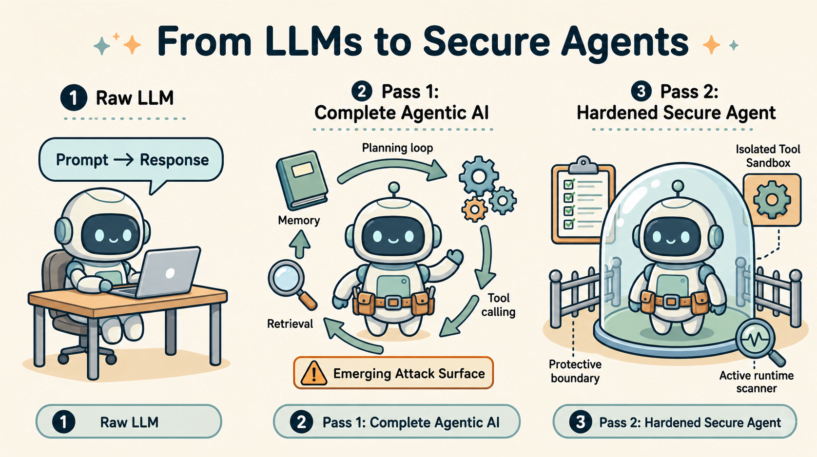 From-LLMs-to-Secure-Agents
