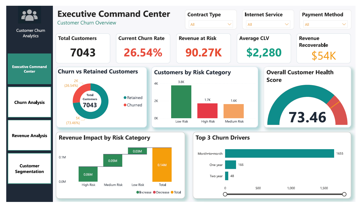 customer-churn-analytics-dashboard