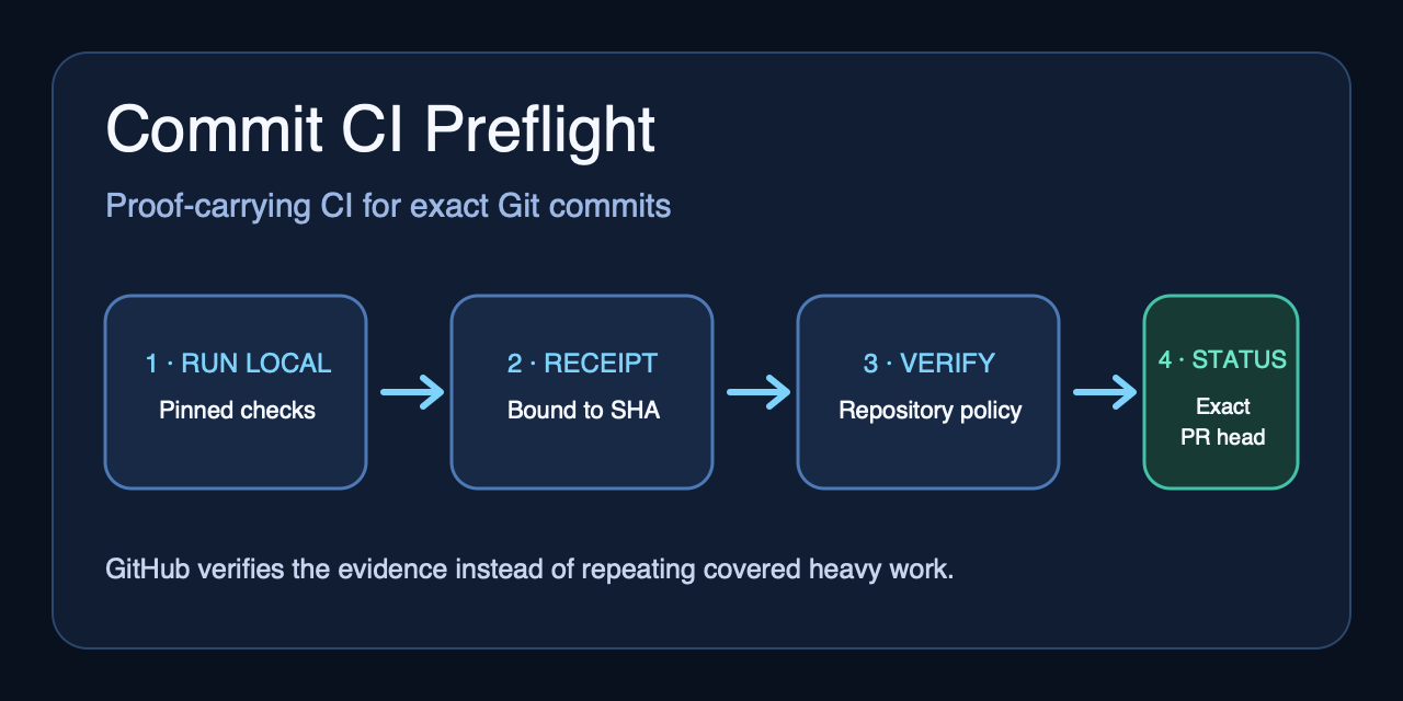 commit-ci-preflight