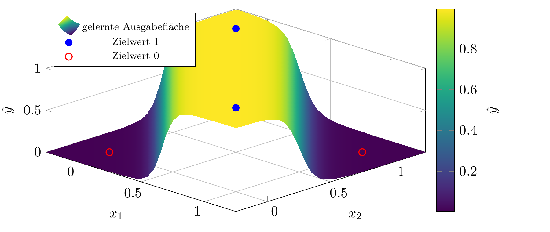 Facharbeit-NN-XOR