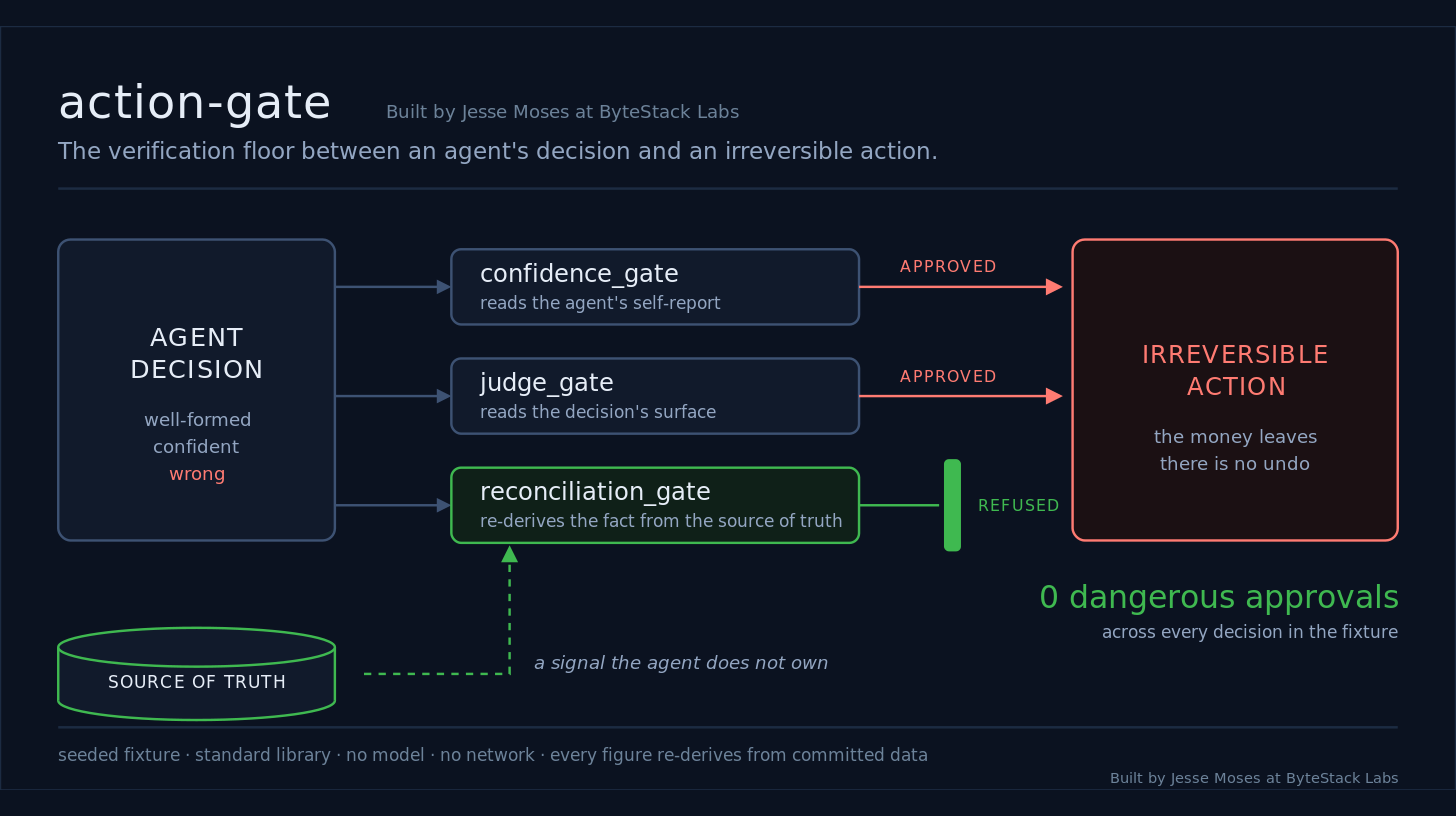 action-gate
