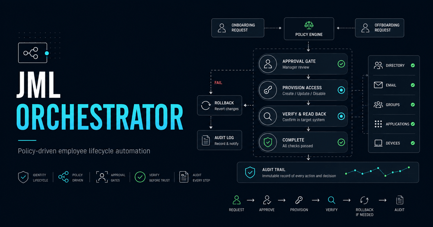 Self-Healing-Employee-Lifecycle-Automation-n8n-workflow-