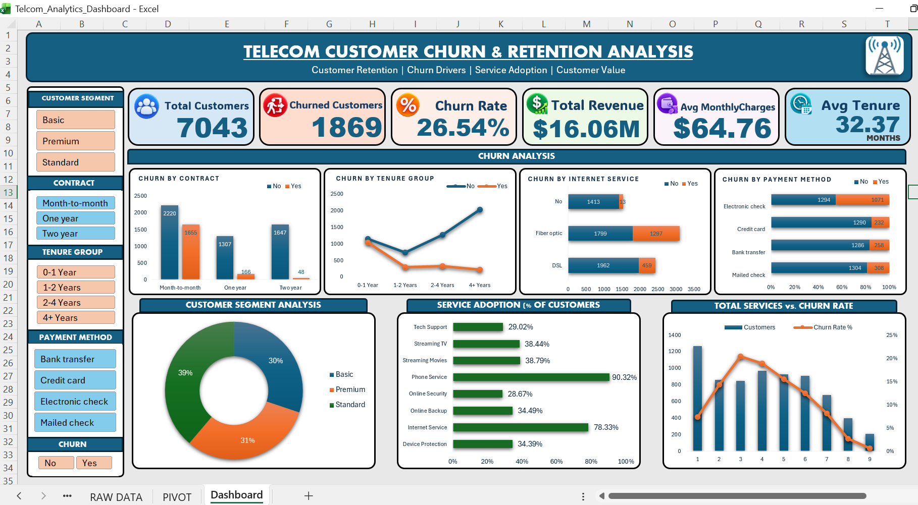 telecom-churn-retention-dashboard