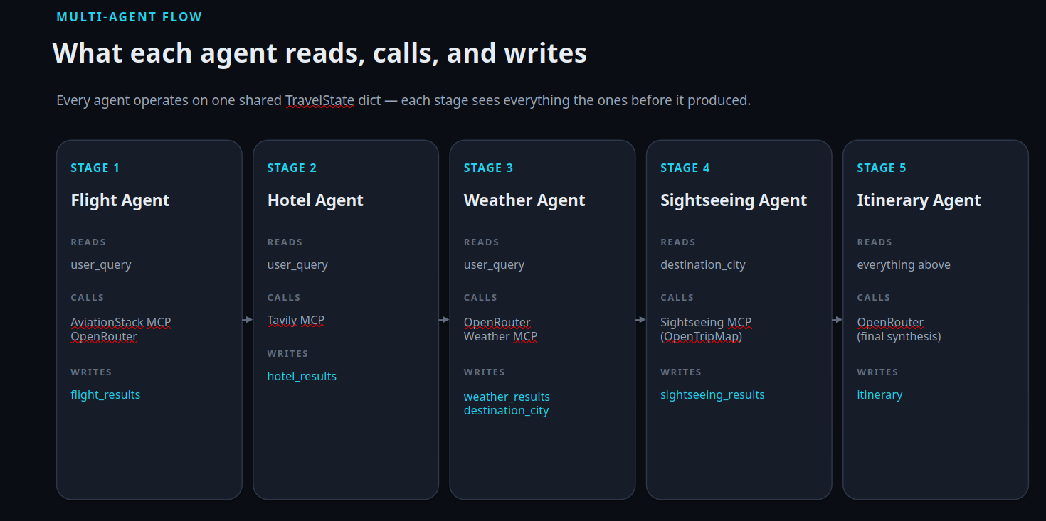 AI_Multi_Agent_System_LangGraph_Langchain_Travel_Itinerary