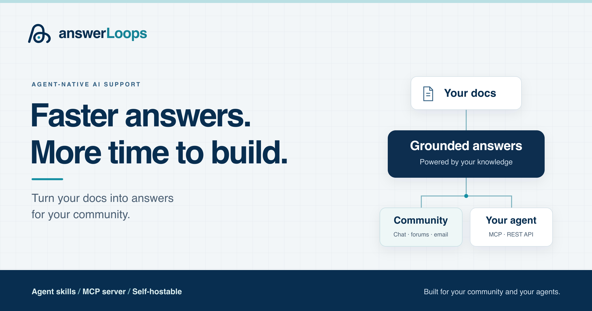 answerLoops