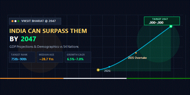 India-Can-Surpass-Them-By-2047