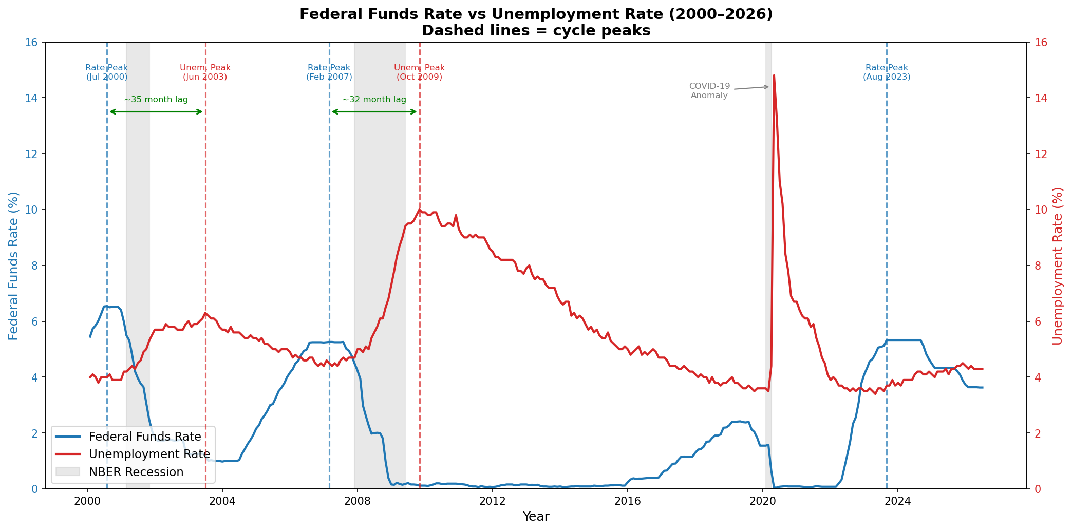 us-macro-indicators-viz