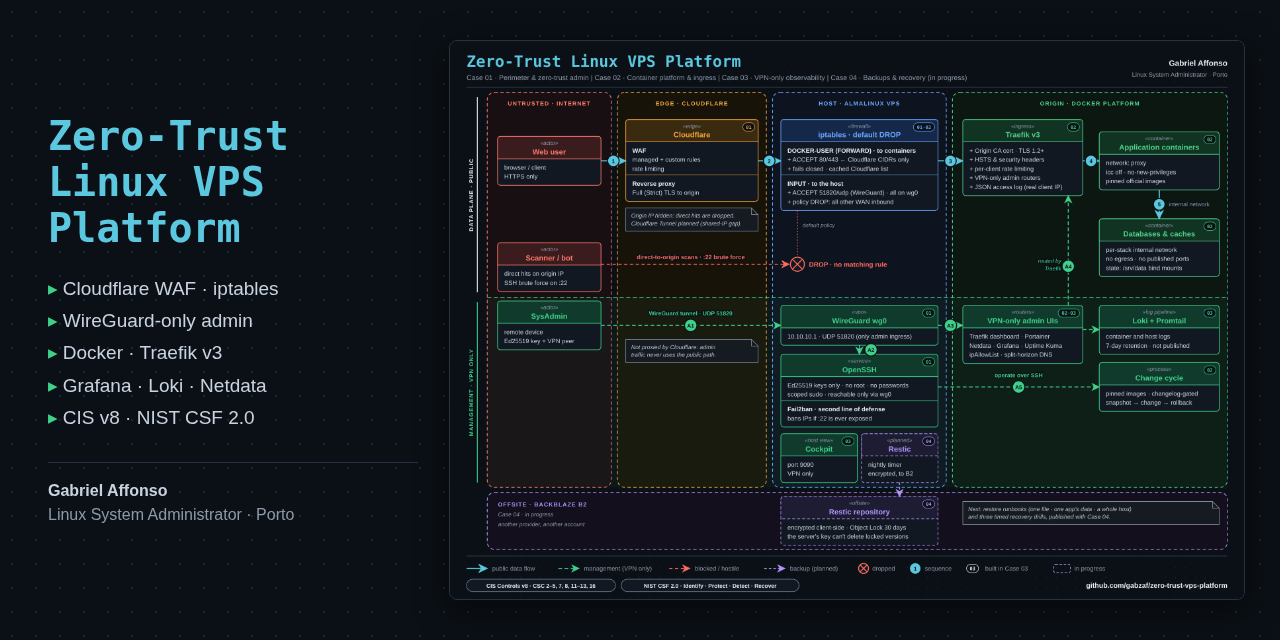 zero-trust-vps-platform