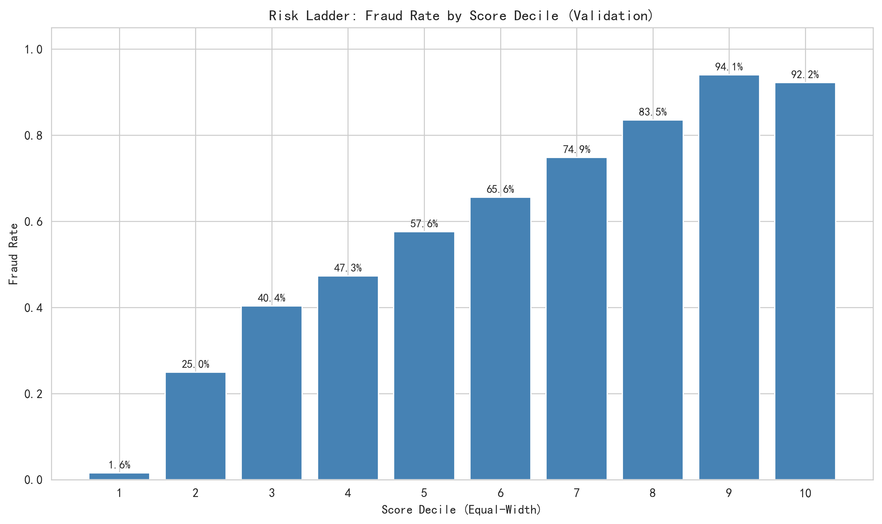 IEEE-CIS-Fraud-Detection