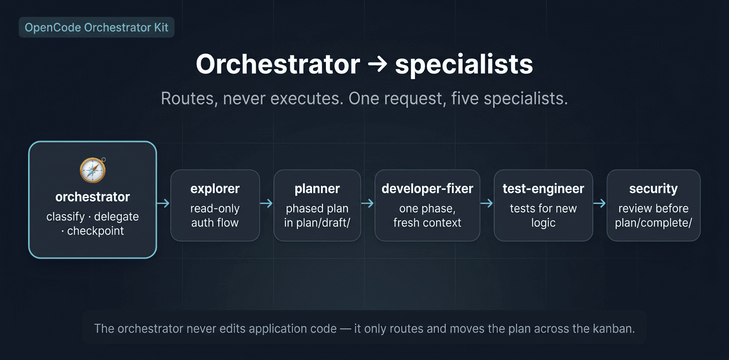 opencode-orchestrator-kit