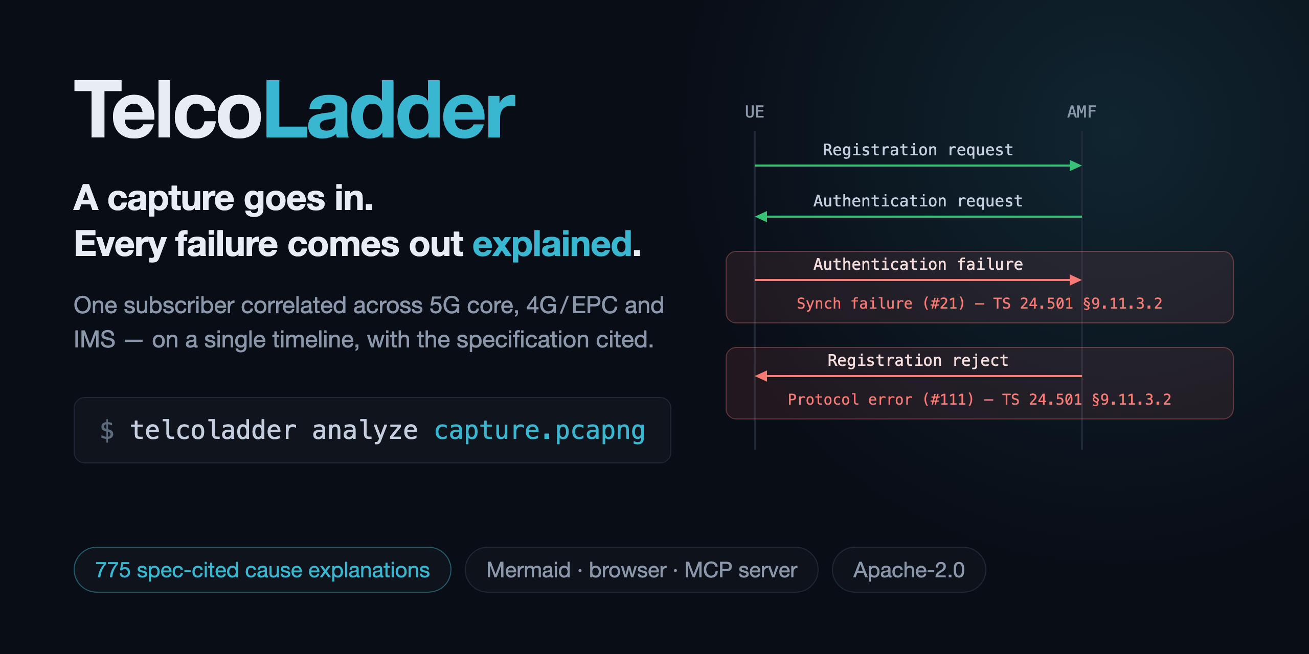TelcoLadder