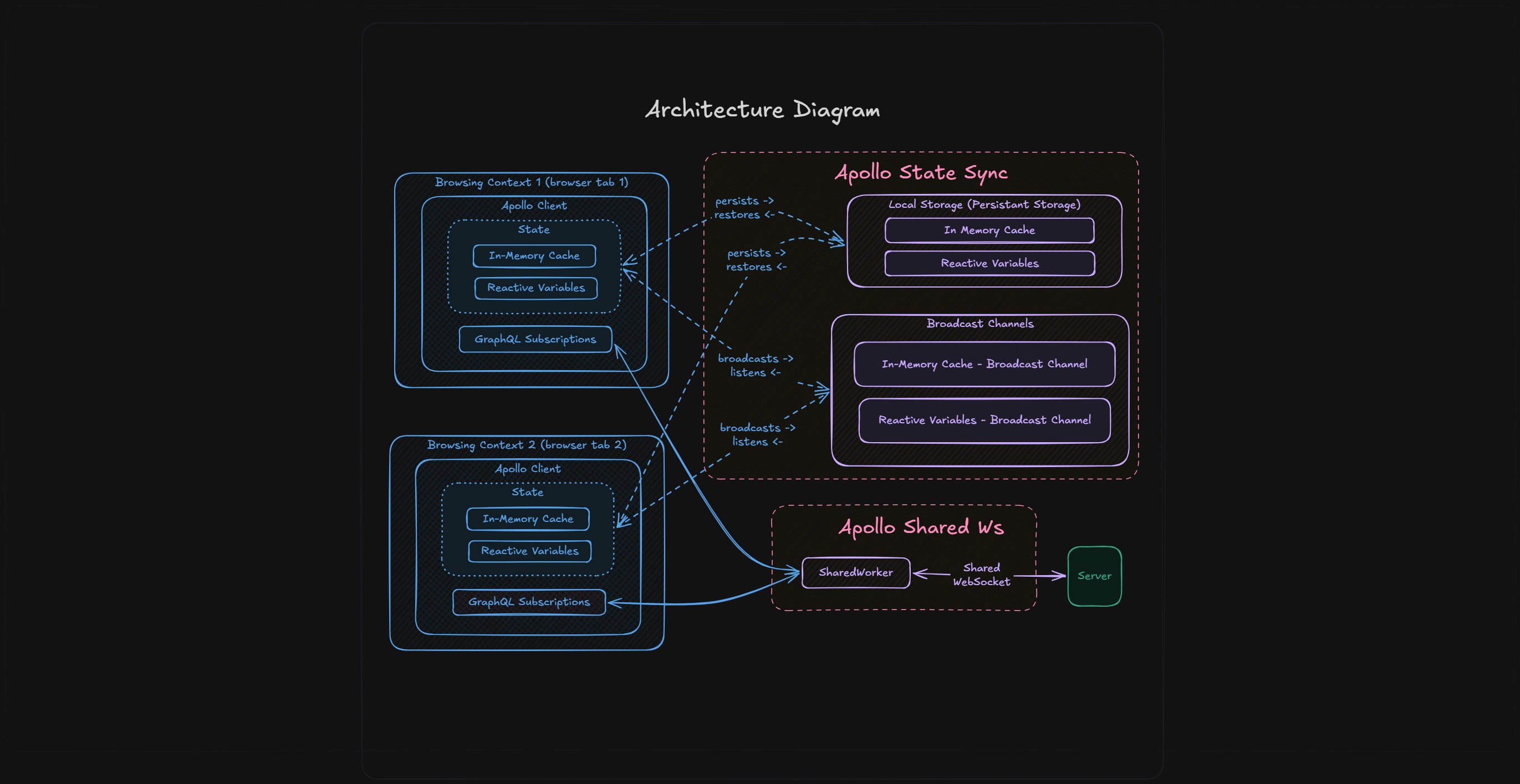 apollo-state-sync