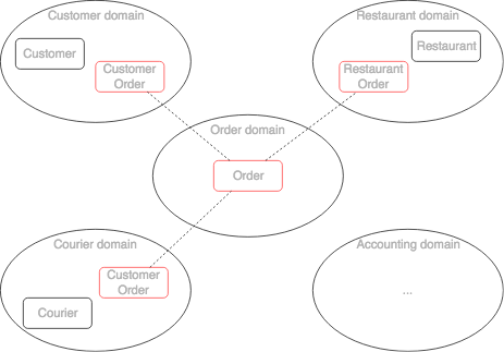 idugalic/digital-restaurant