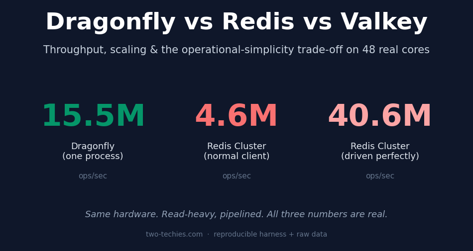 dragonfly-redis-valkey-benchmark