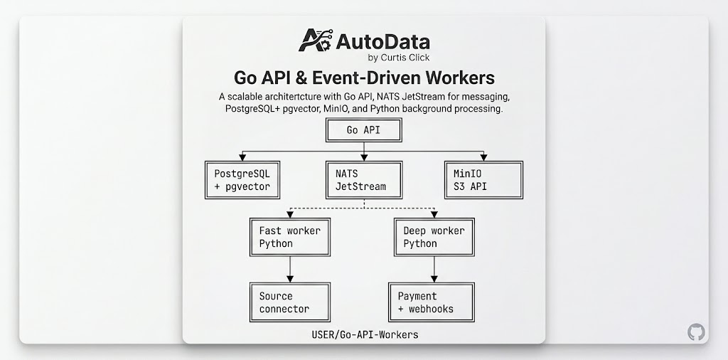 AutoData architecture and development platform