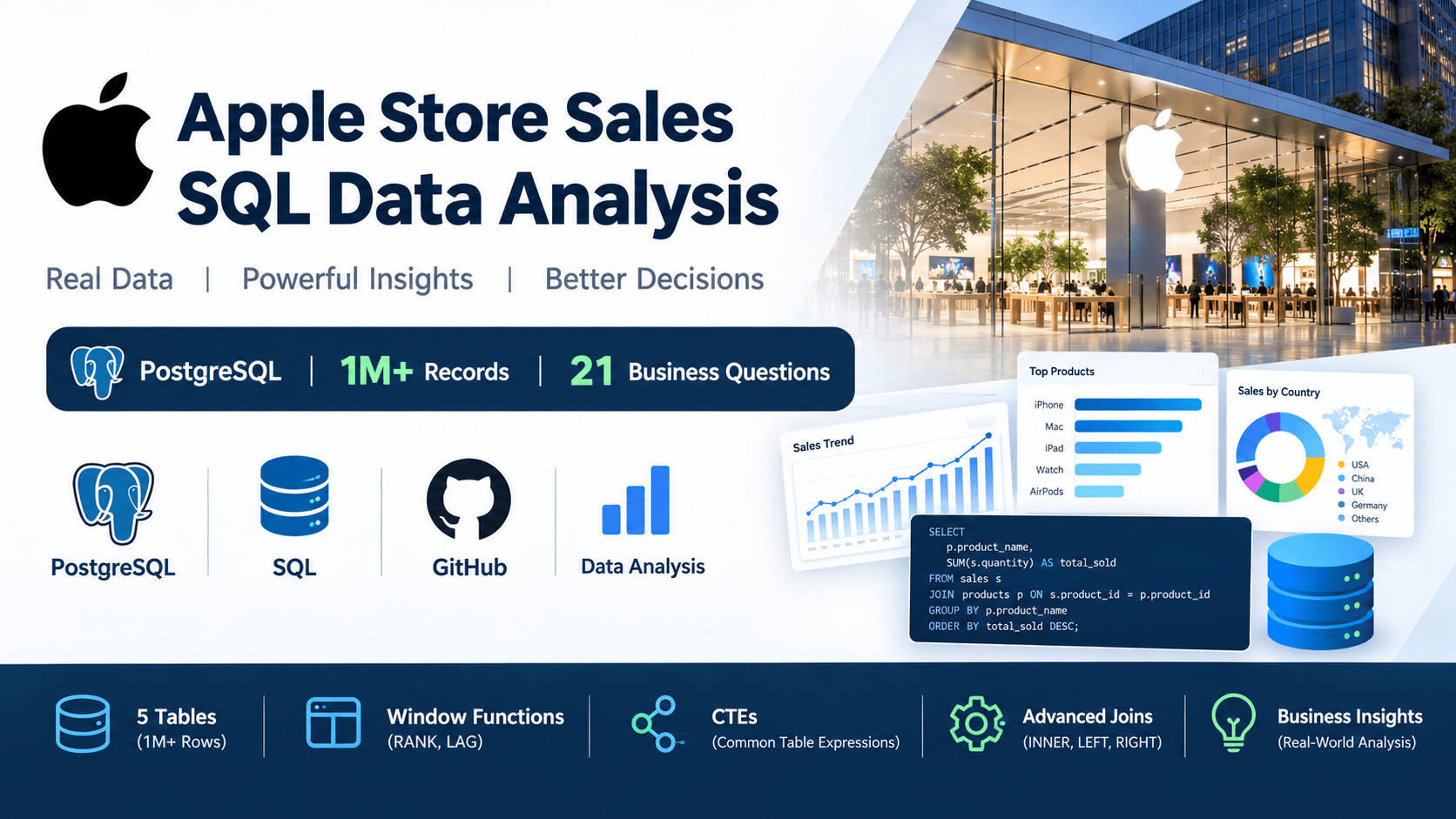 Apple_Store_Sales_SQL_Data_Analysis