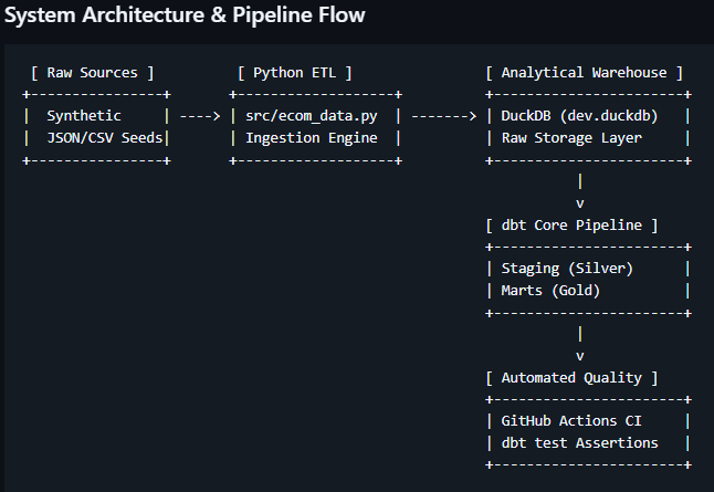 ecommerce-analytics-pipeline