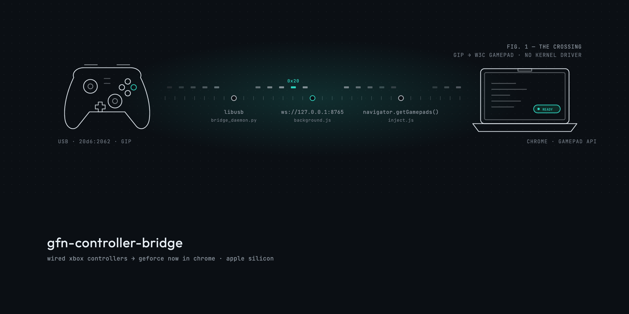 gfn-controller-bridge