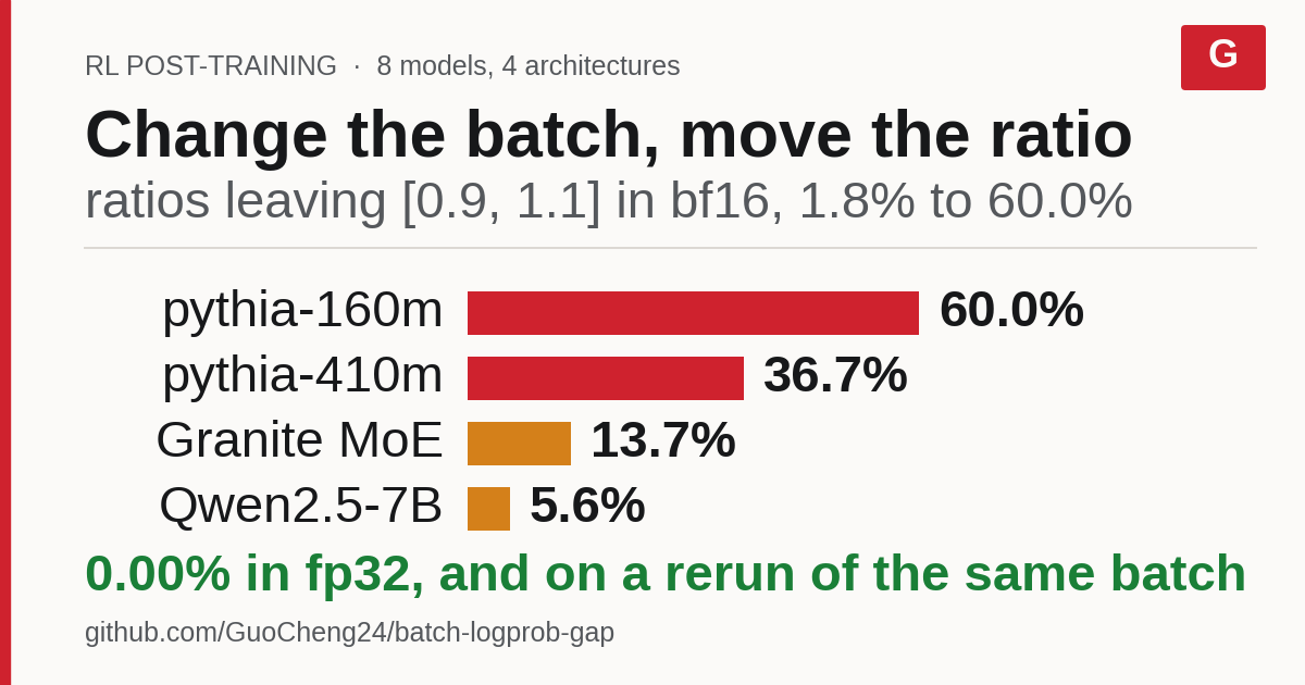 batch-logprob-gap