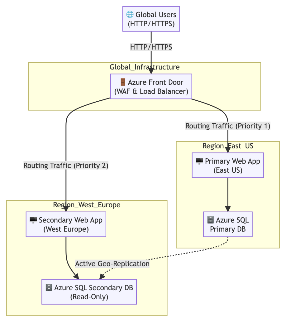 global-ha-dr-web-architecture-azure