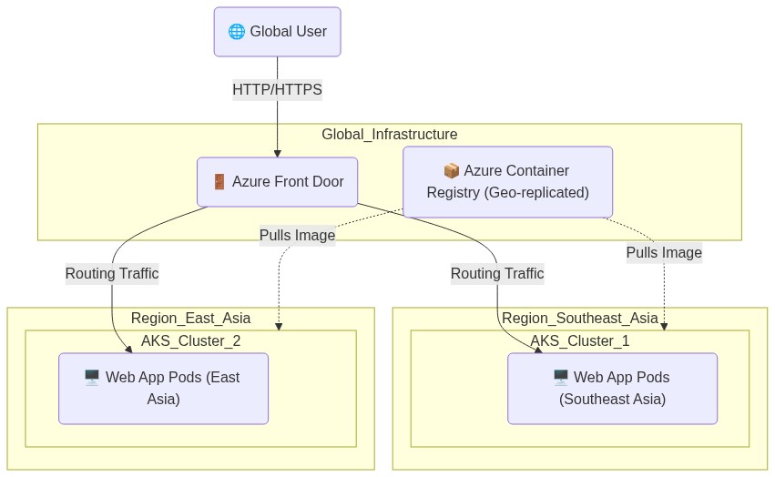 active-active-aks-frontdoor-azure