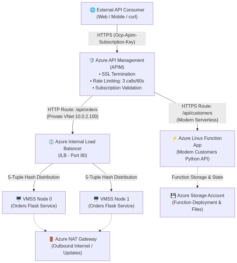 apim-microservices-architecture-azure