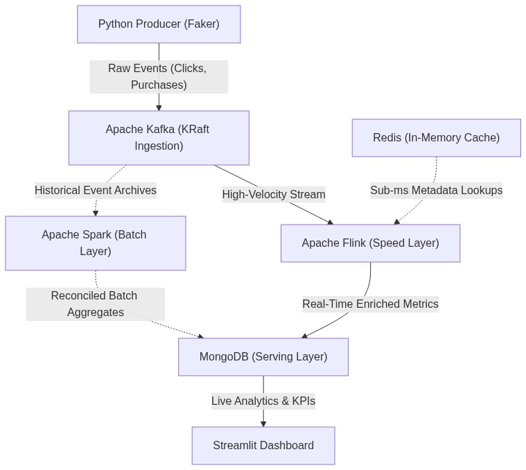 realtime-streaming-lambda-pipeline