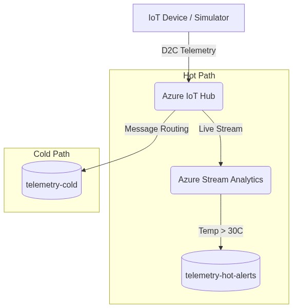 iot-telemetry-pipeline-azure