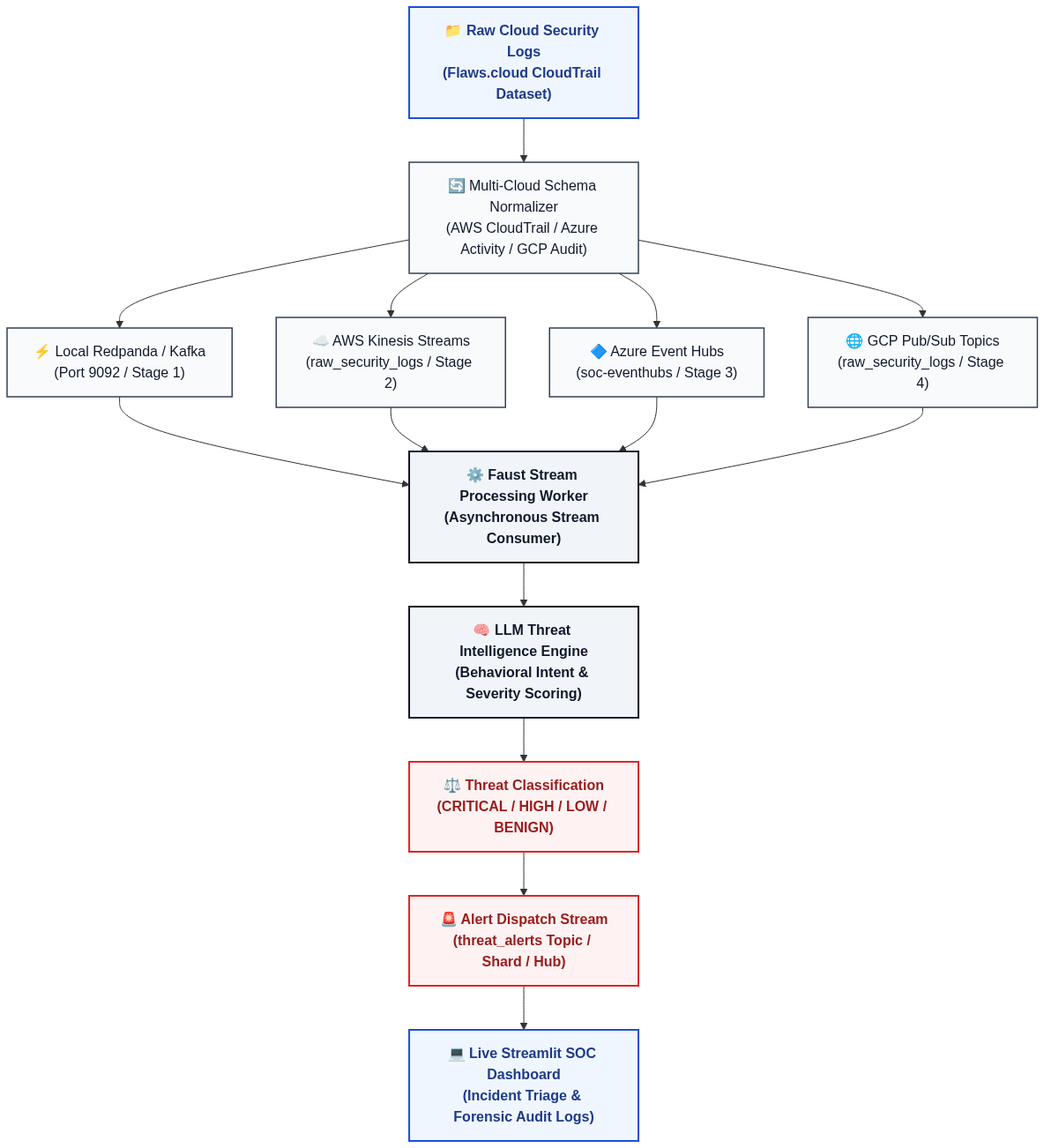 realtime-llm-stream-processing-soc