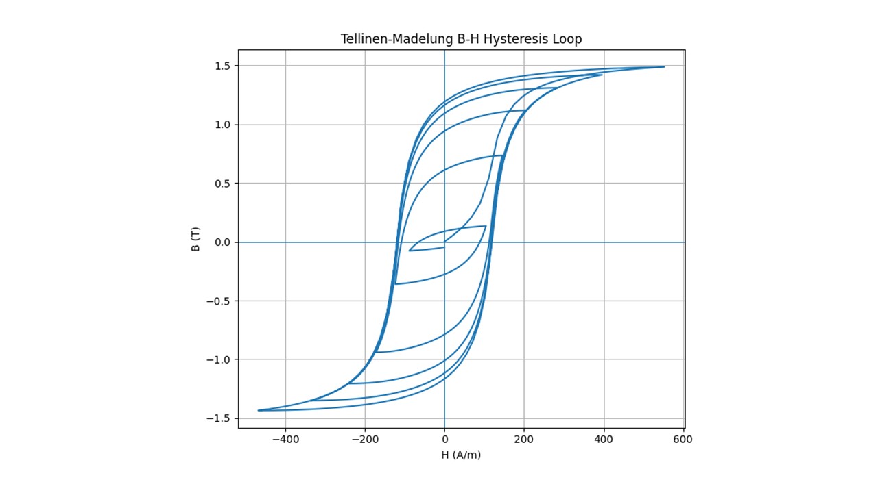 Tellinen-Madelung-Model-BHloops