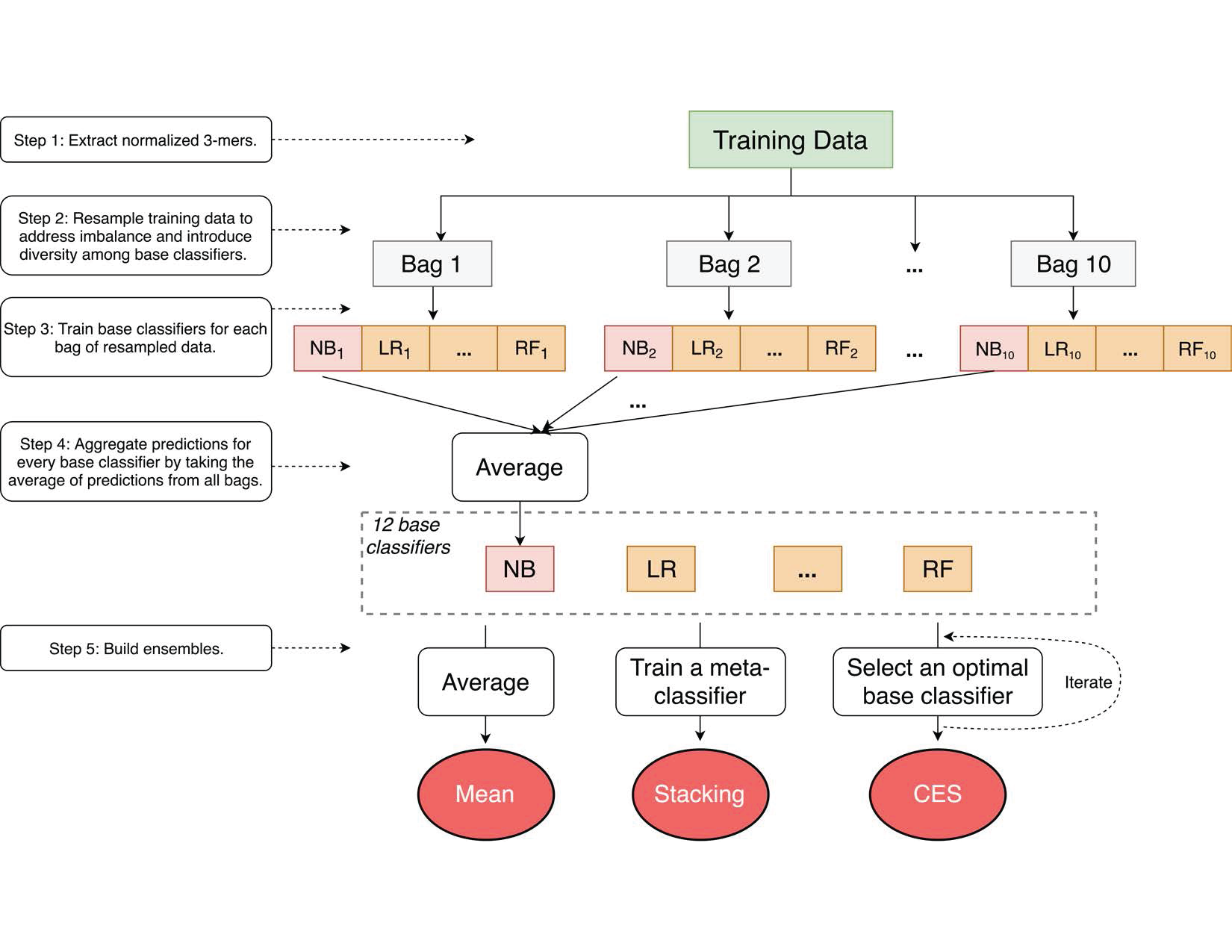 GitHub - linhuawang/LargeGOPred: Assessment of heterogeneous ensemble ...